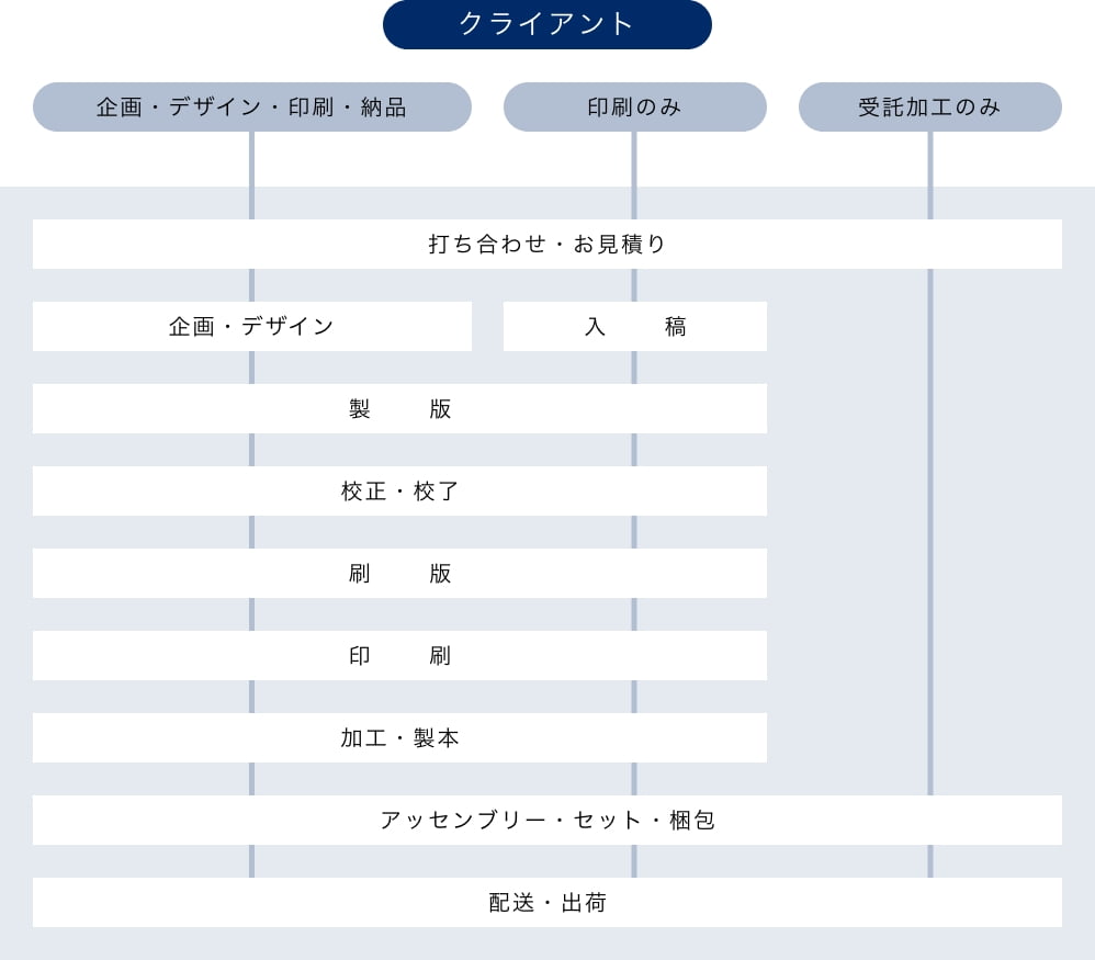 ご注文の流れ